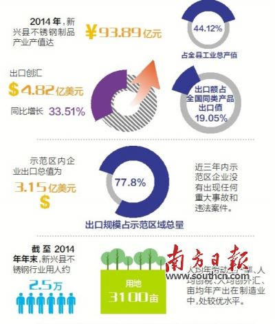 11月23日至25日，廣東省出入境檢驗檢疫局派出驗收專家組（下稱“考核驗收組”）對新興縣出口不銹鋼制品質(zhì)量安全示范區(qū)實施現(xiàn)場考核?？己蓑炇战M審核了新興縣政府提交的有關(guān)資料，并聽取新興縣創(chuàng)建不銹鋼制品質(zhì)量安全示范區(qū)情況的匯報。在抽樣審核驗收指標、實地走訪、抽查創(chuàng)建示范區(qū)工作材料等一系列環(huán)節(jié)后，考核驗收組宣布，新興縣出口不銹鋼制品質(zhì)量安全示范區(qū)通過現(xiàn)場考核驗收。