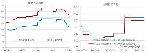 今年以來鎳礦價(jià)格基本穩(wěn)定，盡管鎳價(jià)低位曾回到去年下半年的低位震蕩區(qū)間，但是由于菲律賓環(huán)保審查礦山被關(guān)的持續(xù)炒作，加之國內(nèi)港口鎳礦庫存持續(xù)下跌，國內(nèi)鎳礦價(jià)格支撐較強(qiáng)，并未因鎳價(jià)的大幅下跌出現(xiàn)較大幅度的下跌。目前外盤期貨鎳礦價(jià)格已經(jīng)出現(xiàn)了大幅下跌。我們預(yù)計(jì)，隨著菲律賓鎳礦主產(chǎn)區(qū)雨季結(jié)束，國內(nèi)鎳礦供應(yīng)偏緊狀況得到緩解，鎳礦價(jià)格獲得的支撐會(huì)減弱，國內(nèi)礦價(jià)下跌的可能性較大。