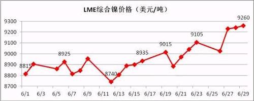 6月倫鎳盤(pán)價(jià)在連續(xù)三個(gè)月陰跌后有陰轉(zhuǎn)晴。鎳現(xiàn)貨價(jià)格跟隨期鎳的上行而上漲，同時(shí)鎳鐵行情在鎳價(jià)上漲的帶動(dòng)下出現(xiàn)逆轉(zhuǎn)上揚(yáng)。太鋼7月份高鎳鐵采購(gòu)價(jià)格現(xiàn)已敲定為790元/鎳(含稅到廠現(xiàn)付)，環(huán)比上月上漲20元/鎳；本周張浦高鎳鐵采購(gòu)價(jià)格上漲至815元/鎳，環(huán)比上周上漲25元/鎳。近期，期鎳漲多跌少，對(duì)鎳鐵行情形成較強(qiáng)支撐。