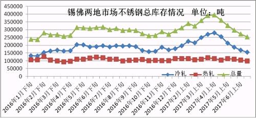 6月份下旬第一波上漲，雖然低庫(kù)存的貿(mào)易商訂貨火爆，但是一大半的訂貨都是以期貨為主，導(dǎo)致實(shí)際現(xiàn)貨流入市場(chǎng)有限，很快就被分銷(xiāo)到下游，使得6月份下旬庫(kù)存進(jìn)一步下降。第二波月末上漲開(kāi)始，下游用戶(hù)還是有被促動(dòng)下單，所以到時(shí)前期的期貨入市也未必會(huì)大幅增加庫(kù)存，7月市場(chǎng)走勢(shì)總體均價(jià)環(huán)比6月下跌的可能性不大，很有可能震蕩上行，漲一波跌一波，總體上行。
