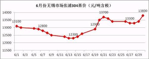 從6月的走勢(shì)圖可以看到，月中304價(jià)格觸底反彈，價(jià)格一度上沖至13700元/噸，而月底市場(chǎng)報(bào)價(jià)再次走高，并且沖破前期高位，民營(yíng)鋼廠304冷軋直沖14000元/噸，國(guó)有和合資鋼廠304冷軋已經(jīng)突破14000元/噸。