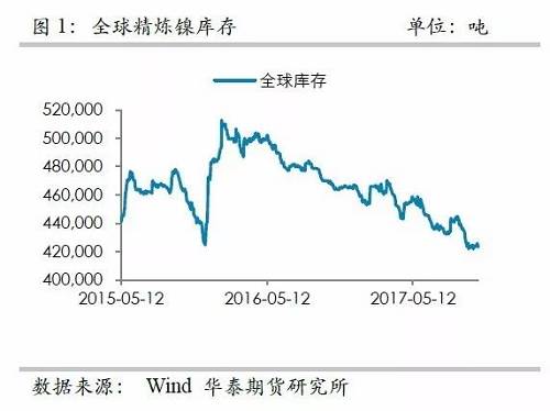 整體上，在2015年12月至2016年1月份鎳庫存的增加，我們認為已經(jīng)將此前市場的隱形庫存充分調(diào)動，當(dāng)前留在社會的庫存或不是很多了。截至10月份，我們依然維持這樣的判斷。