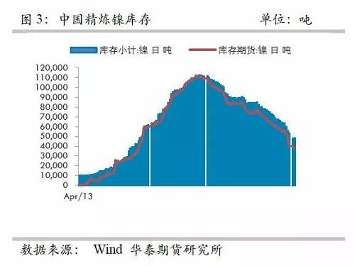 另外，從9月份中國精煉鎳凈進口來看，環(huán)比增加比較有限，而9月份進口盈利窗口基本上持續(xù)打開，但是卻無法刺激更多的進口，顯示國外可銷售精煉鎳板庫存量已經(jīng)十分有限。