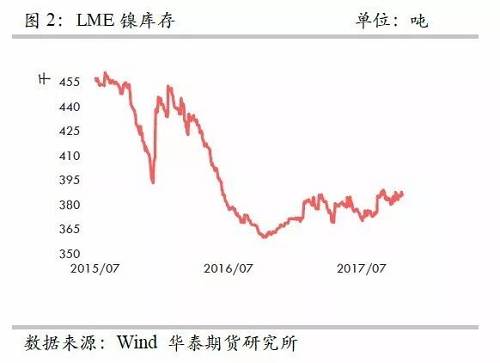 整體上，在2015年12月至2016年1月份鎳庫存的增加，我們認為已經(jīng)將此前市場的隱形庫存充分調(diào)動，當(dāng)前留在社會的庫存或不是很多了。截至10月份，我們依然維持這樣的判斷。