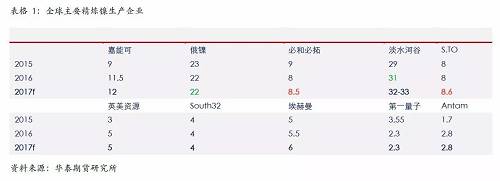 精煉鎳生產(chǎn)企業(yè)主要是傳統(tǒng)的生產(chǎn)企業(yè)，后期產(chǎn)能增量比較有限；另外，由于無論是硫化鎳礦還是紅土鎳礦，高品位礦比較稀少，而要從紅土鎳礦提煉精煉鎳，需要投入成本比較高，這些需要高鎳價刺激。