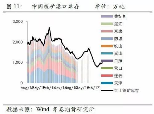 由于國內(nèi)港口庫存自9月份以來的增量折合鎳鐵產(chǎn)量大約三周左右；而因9月份國內(nèi)鎳鐵產(chǎn)量較高，因此盡管9月鎳礦進口環(huán)比有較大增量，但富余量也僅僅兩周的鎳鐵產(chǎn)量，因此，目前的彈性庫存僅僅5周左右的量，因此，是無法應(yīng)對菲律賓雨季的影響。此外，如果山東環(huán)保嚴格執(zhí)行，則被迫需要其他地區(qū)產(chǎn)能，因此會使得庫存和生產(chǎn)之間更容易出現(xiàn)錯配行為。