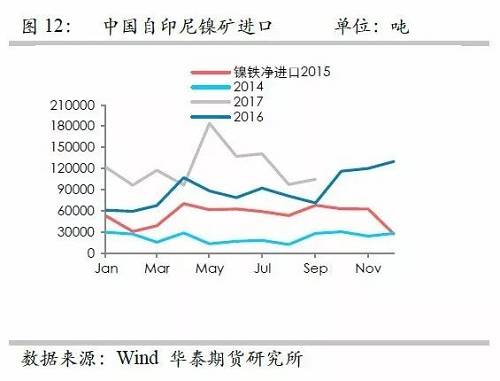 鎳鐵供應(yīng)緊張，鎳價看漲不變！