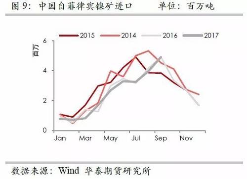 但由于印尼鎳礦出口配額繼續(xù)增加，因此未來來自印尼的鎳礦進口依然呈現(xiàn)增加格局，但是預(yù)估因鎳礦出口企業(yè)需要準備時間，因此未來幾個月出口或以平穩(wěn)為主。