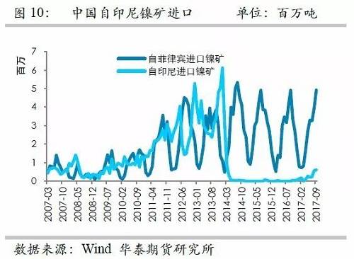 但由于印尼鎳礦出口配額繼續(xù)增加，因此未來來自印尼的鎳礦進口依然呈現(xiàn)增加格局，但是預(yù)估因鎳礦出口企業(yè)需要準備時間，因此未來幾個月出口或以平穩(wěn)為主。