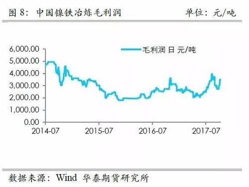 而鎳礦方面，9月份進口量環(huán)比再度增加，不過相對去年同期增量不算太高，并且來自菲律賓的鎳礦進口基本上和去年同期持平，增量主要是印尼鎳礦的進口。但是，從環(huán)比數(shù)據(jù)來看，自印尼的進口穩(wěn)定在60萬噸/月。