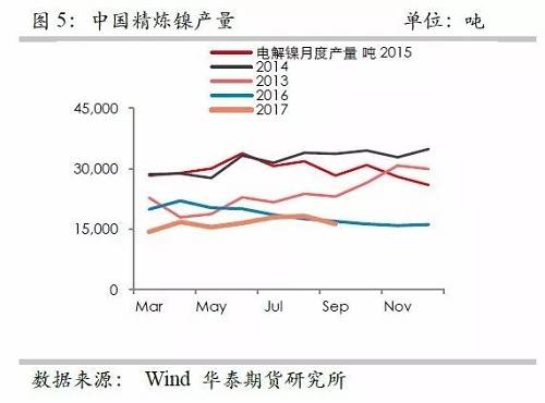 鎳鐵供應(yīng)緊張，鎳價看漲不變！