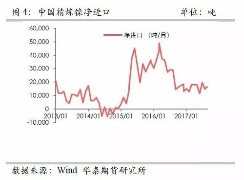 另外，從9月份中國精煉鎳凈進口來看，環(huán)比增加比較有限，而9月份進口盈利窗口基本上持續(xù)打開，但是卻無法刺激更多的進口，顯示國外可銷售精煉鎳板庫存量已經(jīng)十分有限。