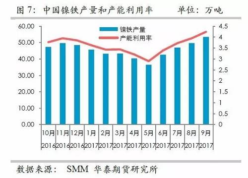 而鎳礦方面，9月份進口量環(huán)比再度增加，不過相對去年同期增量不算太高，并且來自菲律賓的鎳礦進口基本上和去年同期持平，增量主要是印尼鎳礦的進口。但是，從環(huán)比數(shù)據(jù)來看，自印尼的進口穩(wěn)定在60萬噸/月。