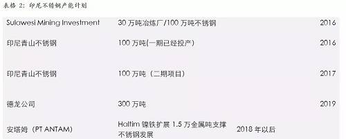 印尼一體化不銹鋼的優(yōu)勢，主要體現(xiàn)在兩個方面，一個是印尼鎳礦資源的豐富，導(dǎo)致鎳鐵成本較低；另外一個是印尼能源豐富，自備電廠現(xiàn)金成本較低。