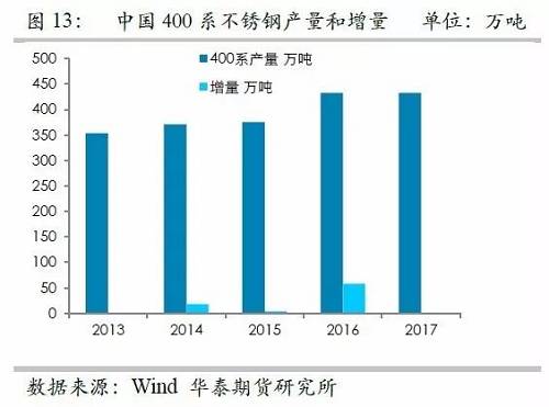 之所以關(guān)注印尼不銹鋼，主要原因在于印尼鎳礦品位相對較高，因此鎳鐵改進之后，品位較高，可以直接生產(chǎn)不銹鋼，而對精煉鎳需求較弱，但是國內(nèi)鎳鐵品位整體偏低，對精煉鎳需求大，因此如果國內(nèi)產(chǎn)能被擠壓之后，對于精煉鎳的需求會降低。