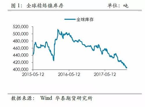中國精煉鎳供應(yīng)的渠道更為狹窄，目前鎳倉單已經(jīng)降低至3萬噸左右，并且從供需平衡表測算，除非印尼不銹鋼二期立即到來，否則供需依然是短缺的，鎳倉單下降的格局不變， 鎳交割壓力越來越大。