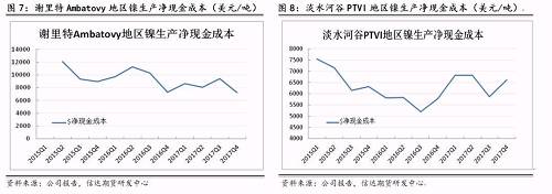 上述幾家主流鎳企除了謝里特國際公司和淡水河谷披露了凈現(xiàn)金成本外，其他公司財(cái)報(bào)均未披露。盡管凈現(xiàn)金成本受某些因素影響上下波動(dòng)，但整體呈現(xiàn)逐步下降趨勢。從鎳行業(yè)平均凈現(xiàn)金成本來看，當(dāng)倫鎳價(jià)格穩(wěn)定在13000美元/噸時(shí)，絕大部分鎳企略有盈利。其中也不難發(fā)現(xiàn)，部分規(guī)模較大的鎳企凈現(xiàn)金成本非常低，即使鎳價(jià)長期低于8000美元/噸以下，也能維持較強(qiáng)的盈利情況。在這種情況下，所謂的成本支撐的意義并沒有那么大。