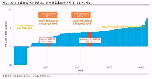 三、2018年產(chǎn)量預(yù)估和調(diào)整