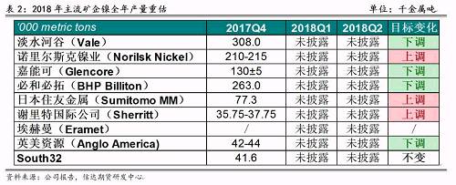 2017年底境外主流鎳企發(fā)布2018年產(chǎn)量預(yù)期，從表2可以看出，由于鎳價(jià)上漲過于緩慢和鎳項(xiàng)目盈利有限，前四大鎳企中有三家下調(diào)了2018年產(chǎn)量預(yù)期，僅諾鎳上調(diào)了產(chǎn)量預(yù)期，這也證實(shí)了未來鎳供應(yīng)緊張的格局難以改變。其中，不少企業(yè)尋求轉(zhuǎn)型升級(jí)，雖然縮減未來鎳產(chǎn)量預(yù)估，但依然看好電動(dòng)車需求帶來的鎳礦中長期展望，在資產(chǎn)配置中增加硫酸鎳的投入。